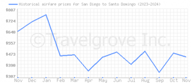 Price overview for flights from San Diego to Santo Domingo