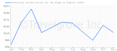 Price overview for flights from San Diego to Seattle