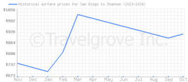 Price overview for flights from San Diego to Shannon