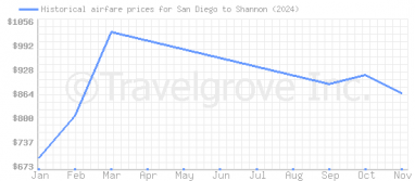 Price overview for flights from San Diego to Shannon