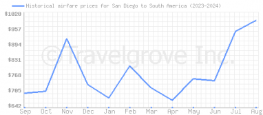 Price overview for flights from San Diego to South America