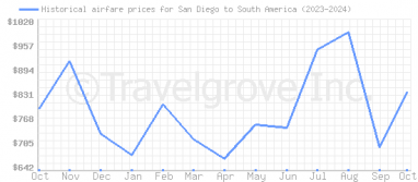 Price overview for flights from San Diego to South America