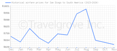 Price overview for flights from San Diego to South America