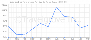 Price overview for flights from San Diego to Spain