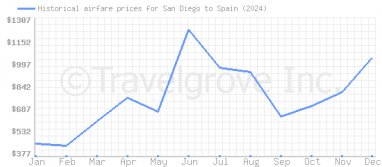 Price overview for flights from San Diego to Spain