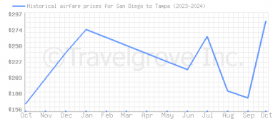 Price overview for flights from San Diego to Tampa