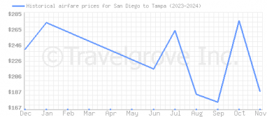 Price overview for flights from San Diego to Tampa