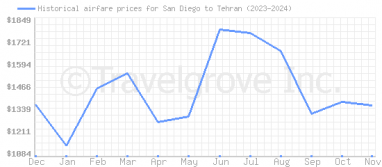 Price overview for flights from San Diego to Tehran