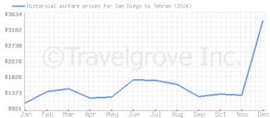 Price overview for flights from San Diego to Tehran