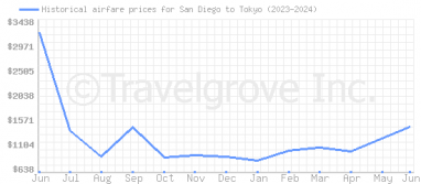 Price overview for flights from San Diego to Tokyo