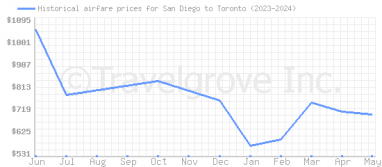 Price overview for flights from San Diego to Toronto