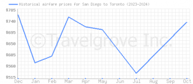 Price overview for flights from San Diego to Toronto