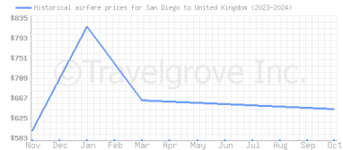 Price overview for flights from San Diego to United Kingdom