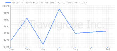 Price overview for flights from San Diego to Vancouver