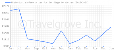 Price overview for flights from San Diego to Vietnam