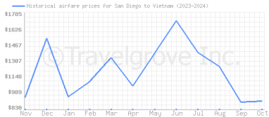 Price overview for flights from San Diego to Vietnam