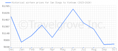 Price overview for flights from San Diego to Vietnam