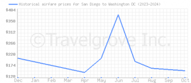 Price overview for flights from San Diego to Washington DC