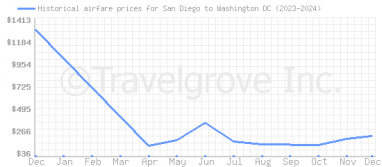 Price overview for flights from San Diego to Washington DC