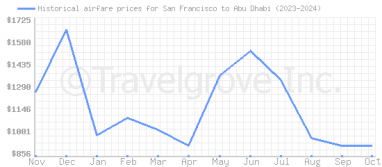 Price overview for flights from San Francisco to Abu Dhabi