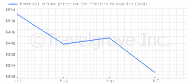 Price overview for flights from San Francisco to Acapulco