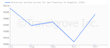 Price overview for flights from San Francisco to Acapulco