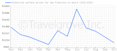 Price overview for flights from San Francisco to Accra