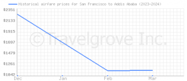 Price overview for flights from San Francisco to Addis Ababa