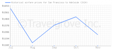 Price overview for flights from San Francisco to Adelaide