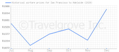 Price overview for flights from San Francisco to Adelaide