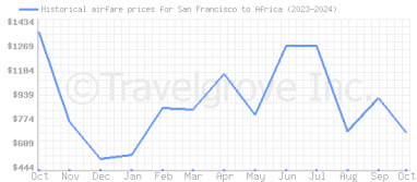 Price overview for flights from San Francisco to Africa