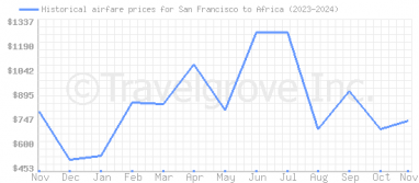 Price overview for flights from San Francisco to Africa