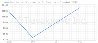 Price overview for flights from San Francisco to Ahmedabad