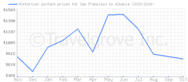 Price overview for flights from San Francisco to Albania