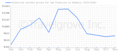 Price overview for flights from San Francisco to Albania