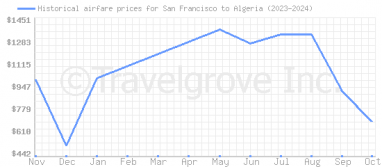 Price overview for flights from San Francisco to Algeria