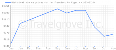 Price overview for flights from San Francisco to Algeria