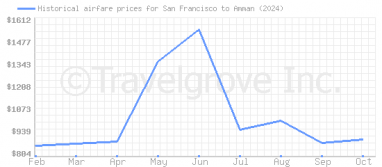 Price overview for flights from San Francisco to Amman