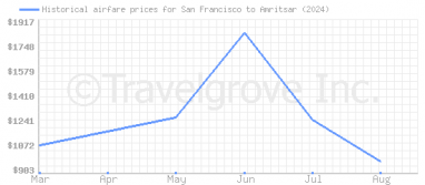 Price overview for flights from San Francisco to Amritsar