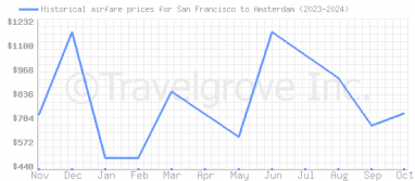 Price overview for flights from San Francisco to Amsterdam