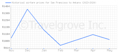 Price overview for flights from San Francisco to Ankara