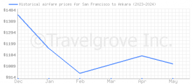 Price overview for flights from San Francisco to Ankara