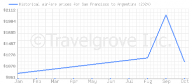 Price overview for flights from San Francisco to Argentina