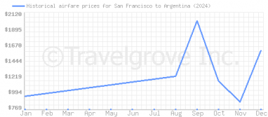 Price overview for flights from San Francisco to Argentina