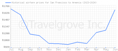 Price overview for flights from San Francisco to Armenia