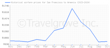 Price overview for flights from San Francisco to Armenia