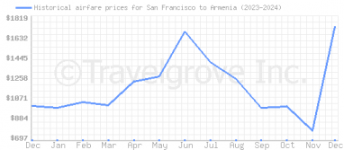 Price overview for flights from San Francisco to Armenia