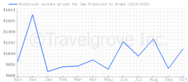 Price overview for flights from San Francisco to Aruba