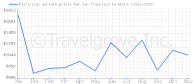 Price overview for flights from San Francisco to Aruba