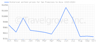 Price overview for flights from San Francisco to Asia